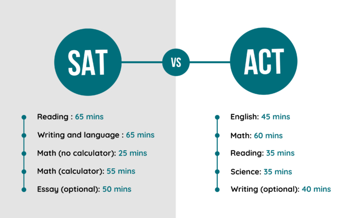 act vs sat